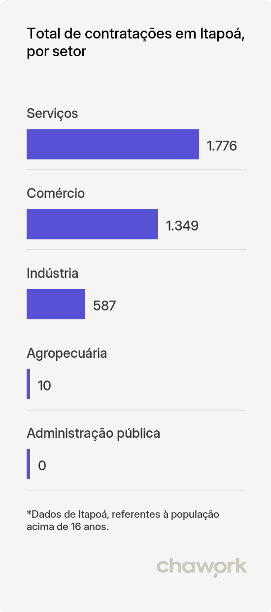 Total de contratações por setor em Itapoá, SC