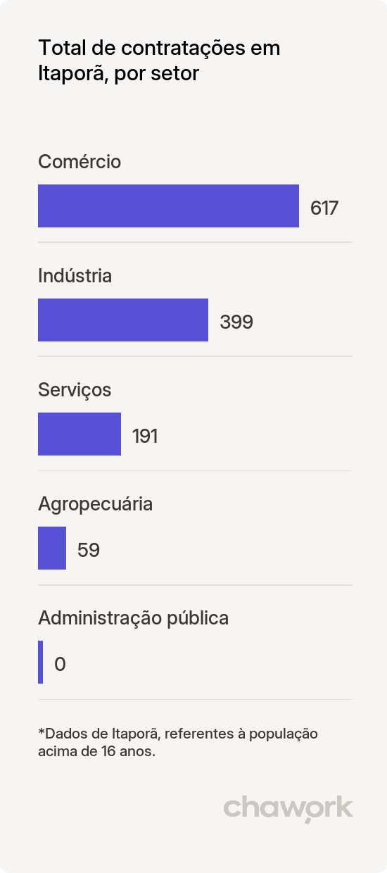 Total de contratações por setor em Itaporã, MS