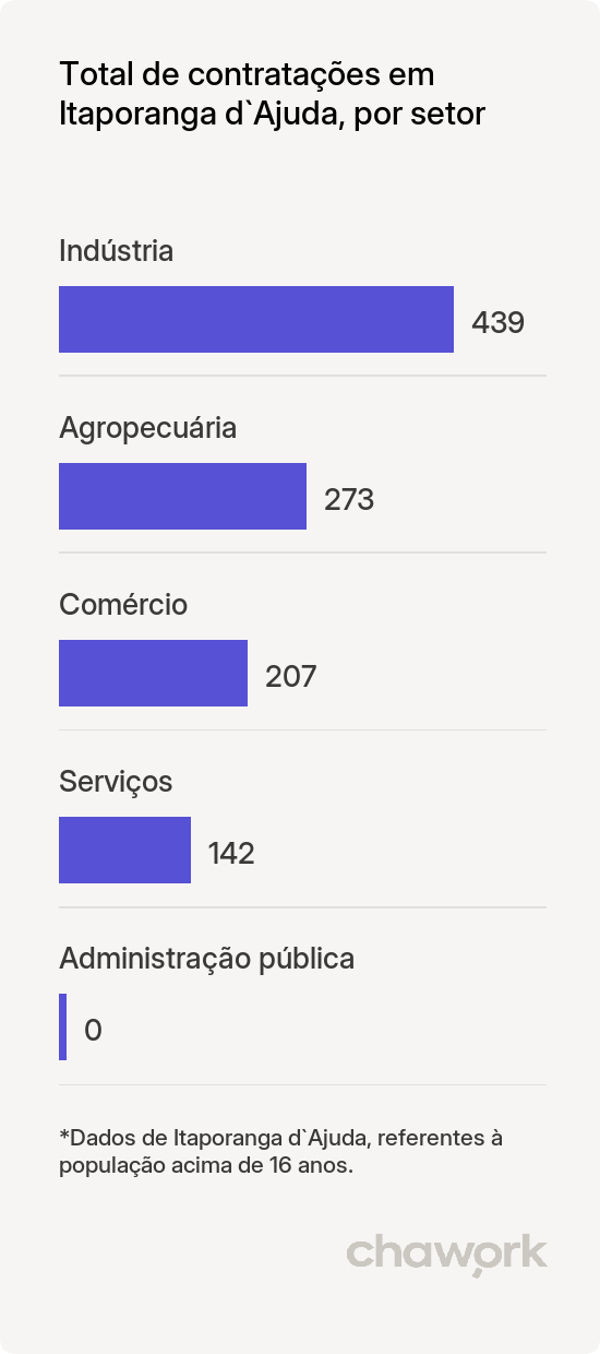 Total de contratações por setor em Itaporanga d`Ajuda, SE