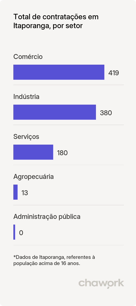 Total de contratações por setor em Itaporanga, PB