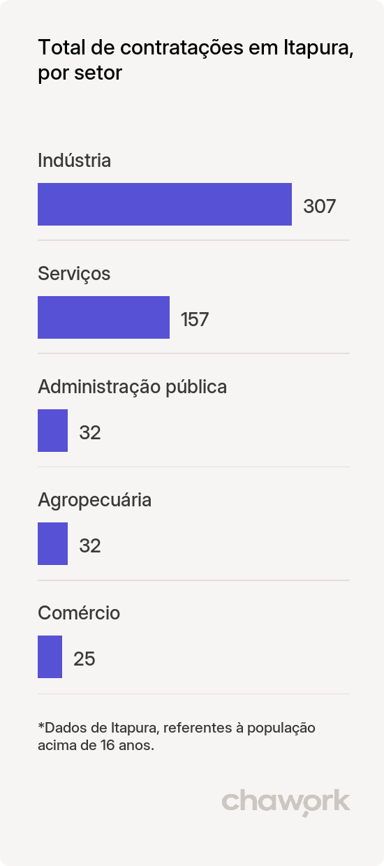 Total de contratações por setor em Itapura, SP