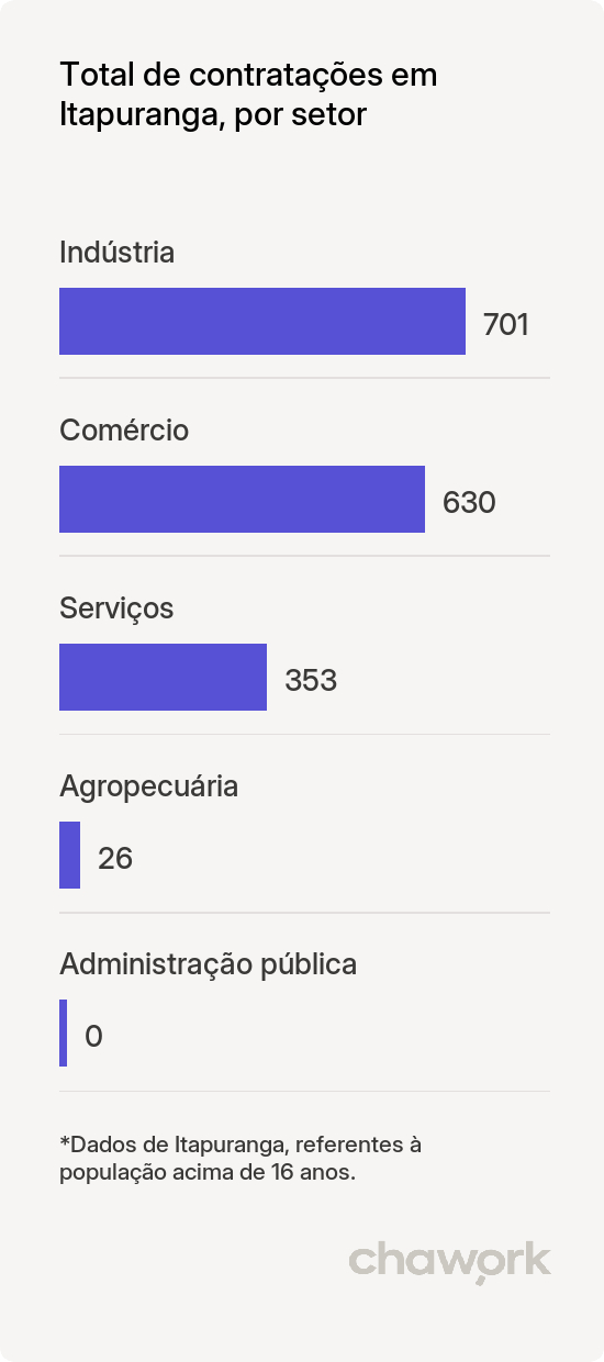 Total de contratações por setor em Itapuranga, GO