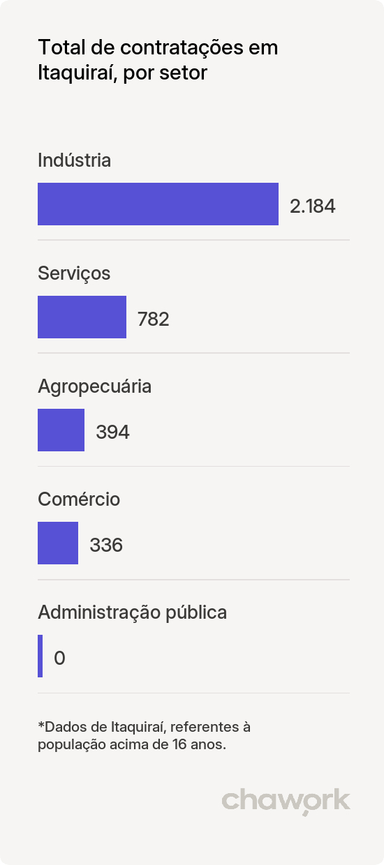 Total de contratações por setor em Itaquiraí, MS