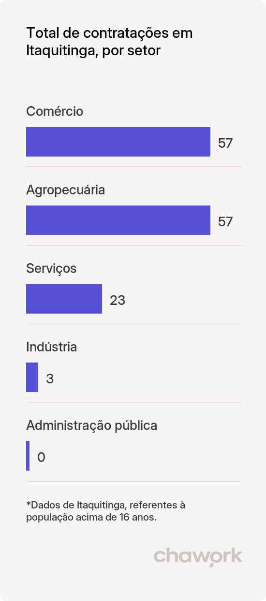 Total de contratações por setor em Itaquitinga, PE