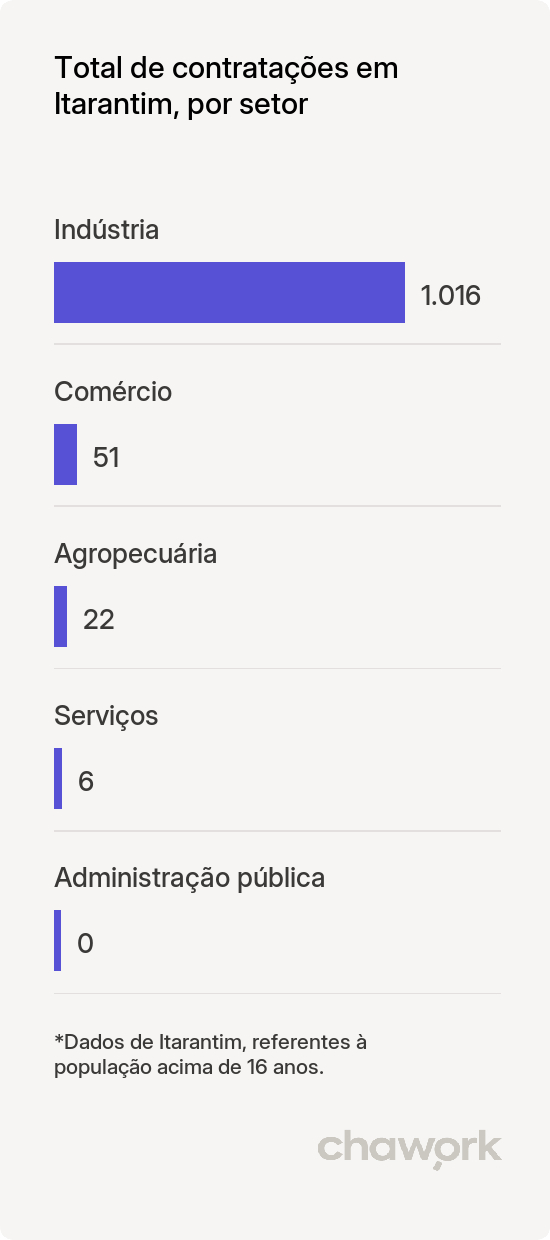 Total de contratações por setor em Itarantim, BA