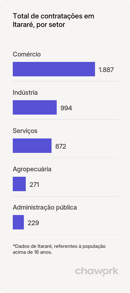 Total de contratações por setor em Itararé, SP