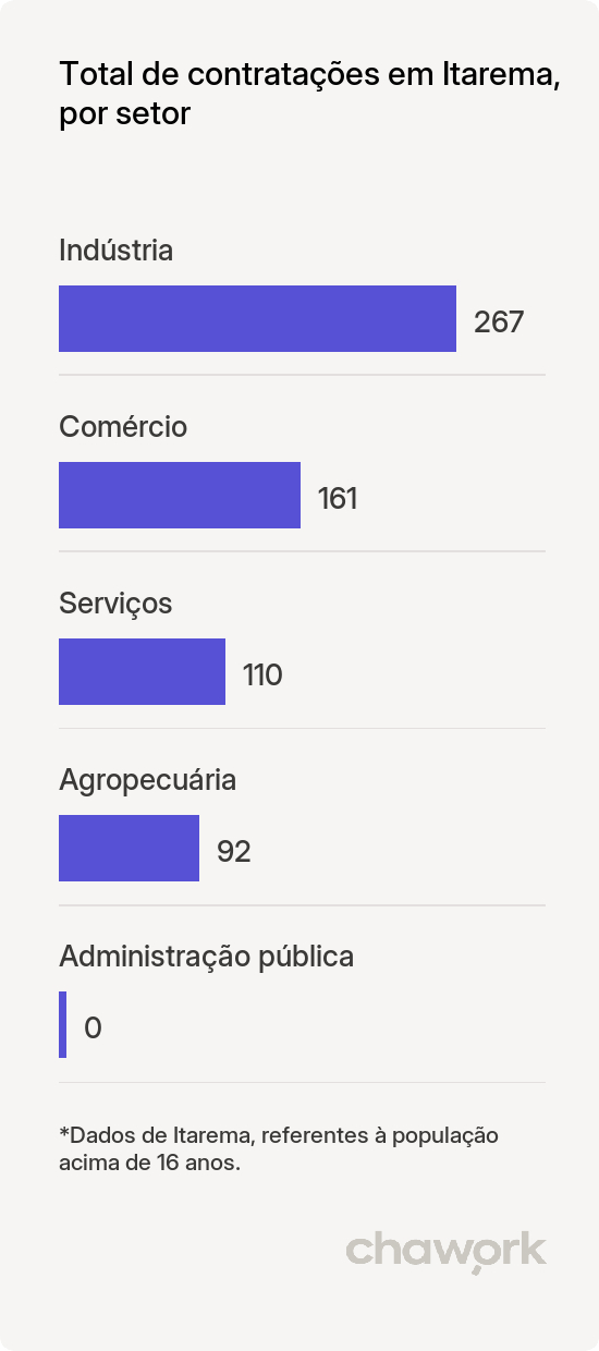Total de contratações por setor em Itarema, CE