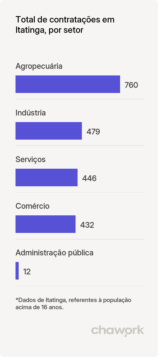 Total de contratações por setor em Itatinga, SP