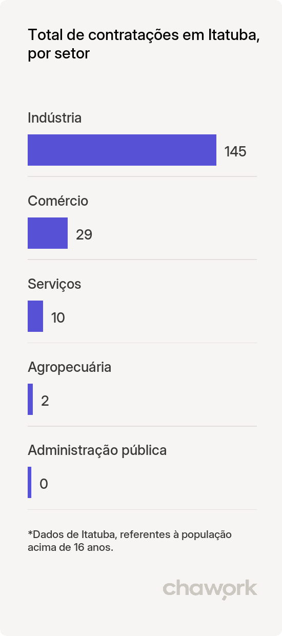 Total de contratações por setor em Itatuba, PB