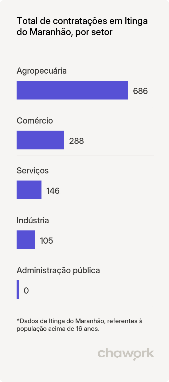 Total de contratações por setor em Itinga do Maranhão, MA