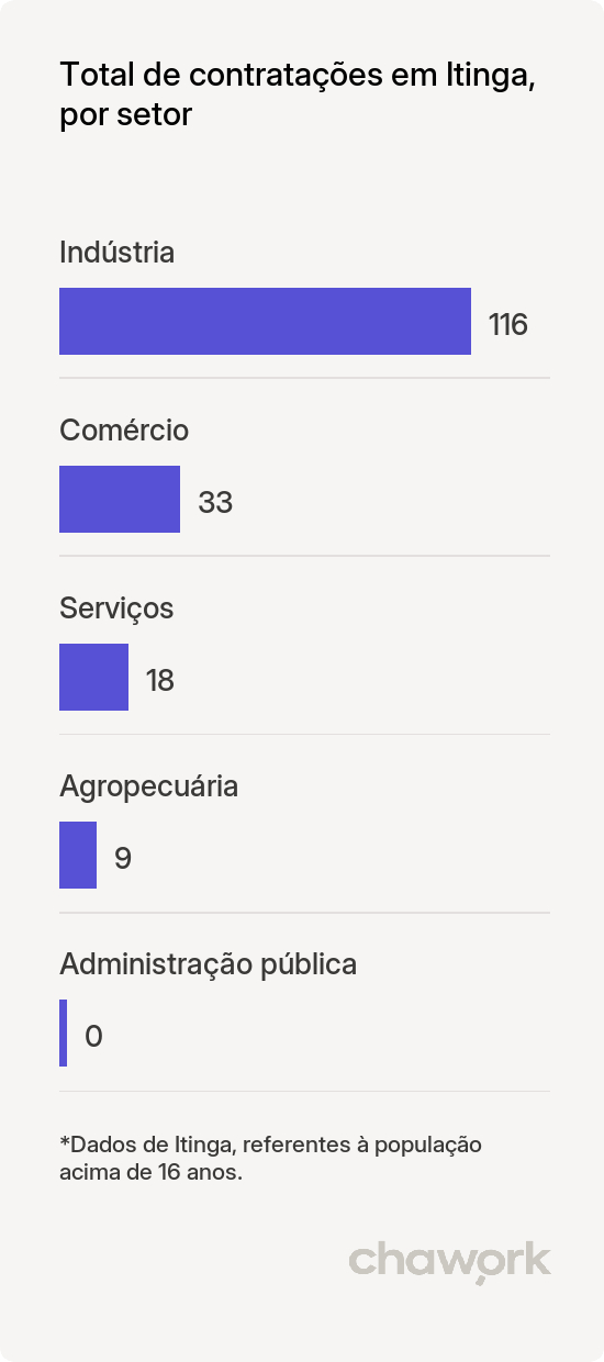 Total de contratações por setor em Itinga, MG
