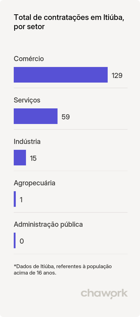 Total de contratações por setor em Itiúba, BA
