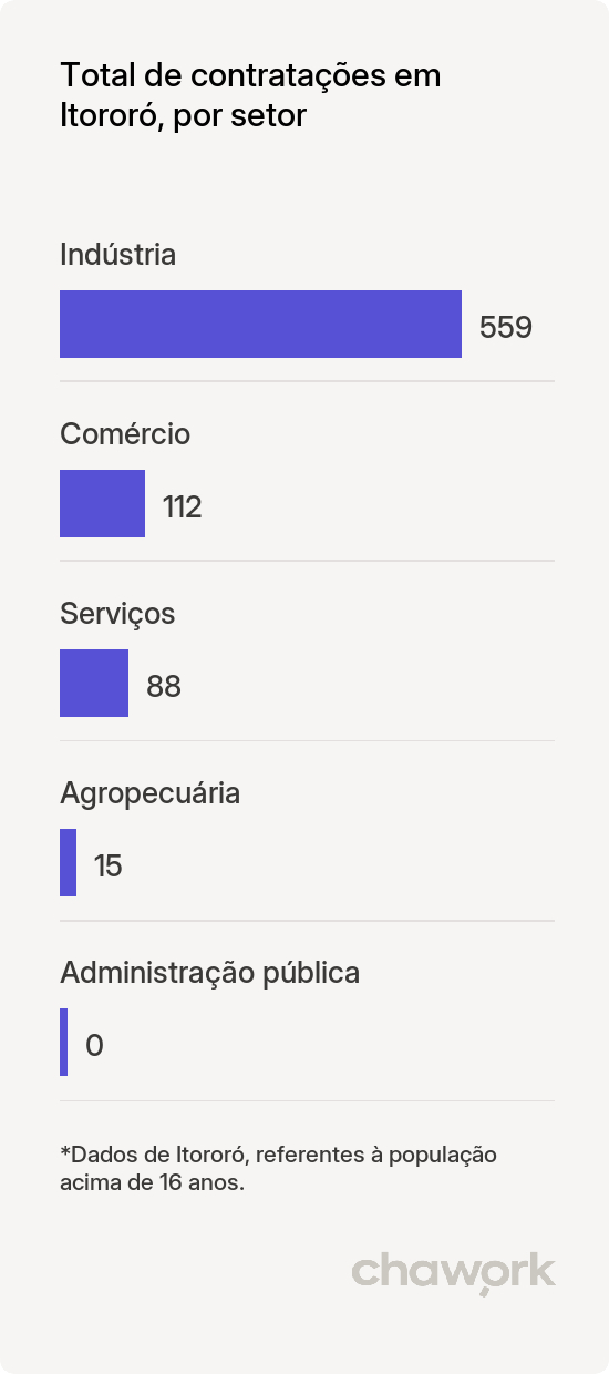 Total de contratações por setor em Itororó, BA