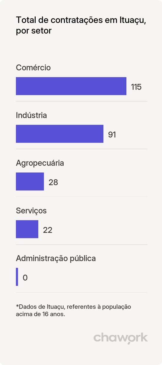 Total de contratações por setor em Ituaçu, BA