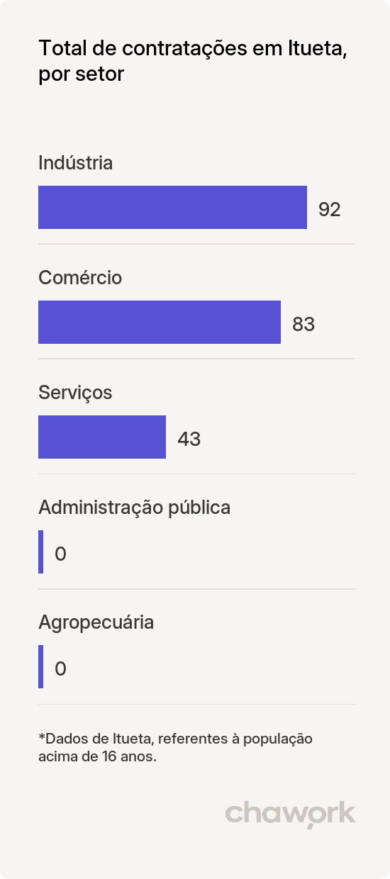 Total de contratações por setor em Itueta, MG