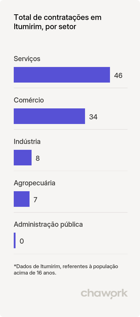 Total de contratações por setor em Itumirim, MG