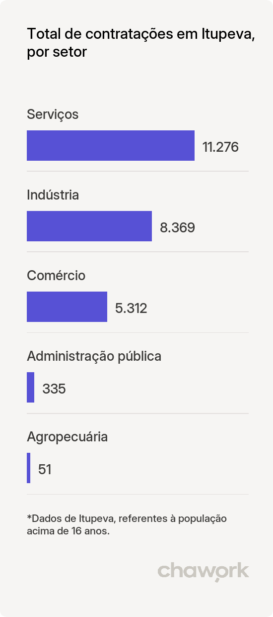 Total de contratações por setor em Itupeva, SP