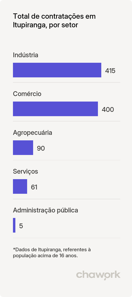 Total de contratações por setor em Itupiranga, PA