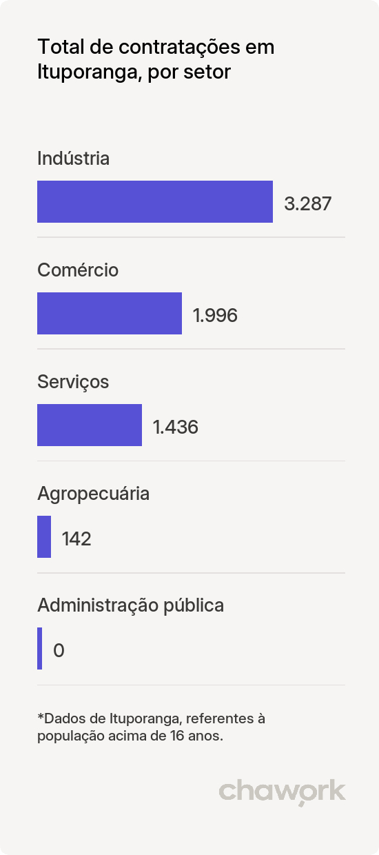 Total de contratações por setor em Ituporanga, SC