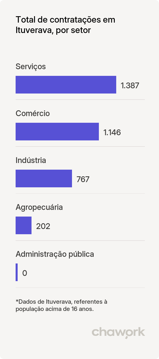 Total de contratações por setor em Ituverava, SP