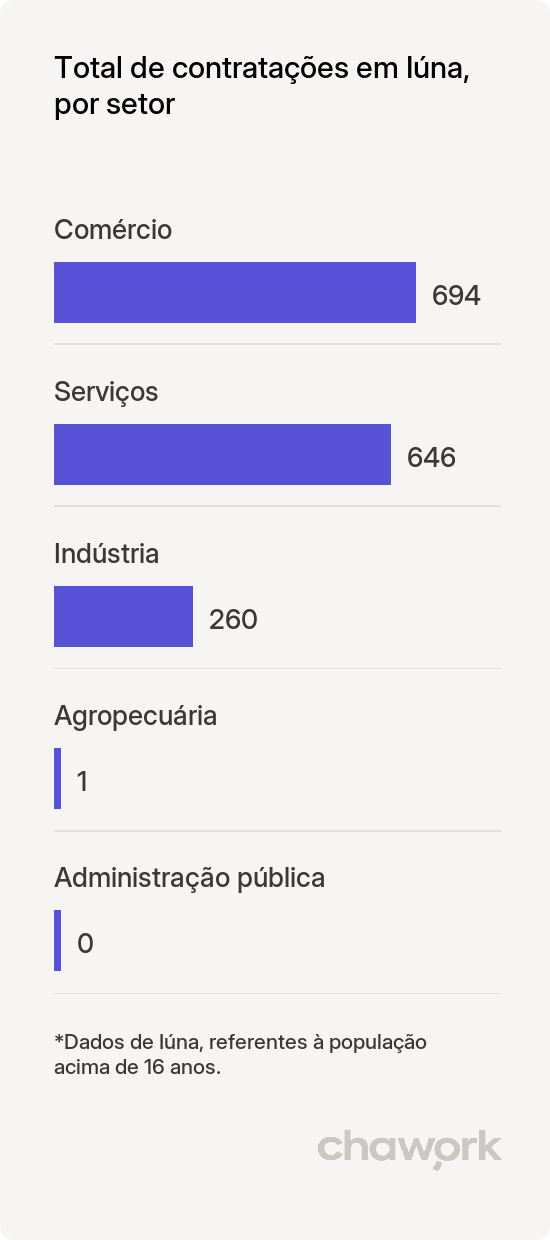 Total de contratações por setor em Iúna, ES