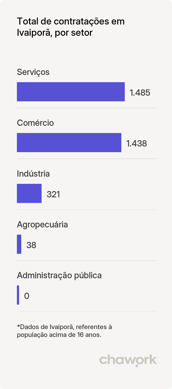 Total de contratações por setor em Ivaiporã, PR