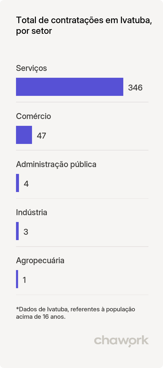 Total de contratações por setor em Ivatuba, PR