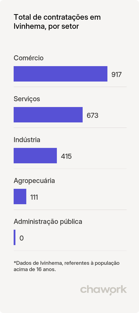 Total de contratações por setor em Ivinhema, MS