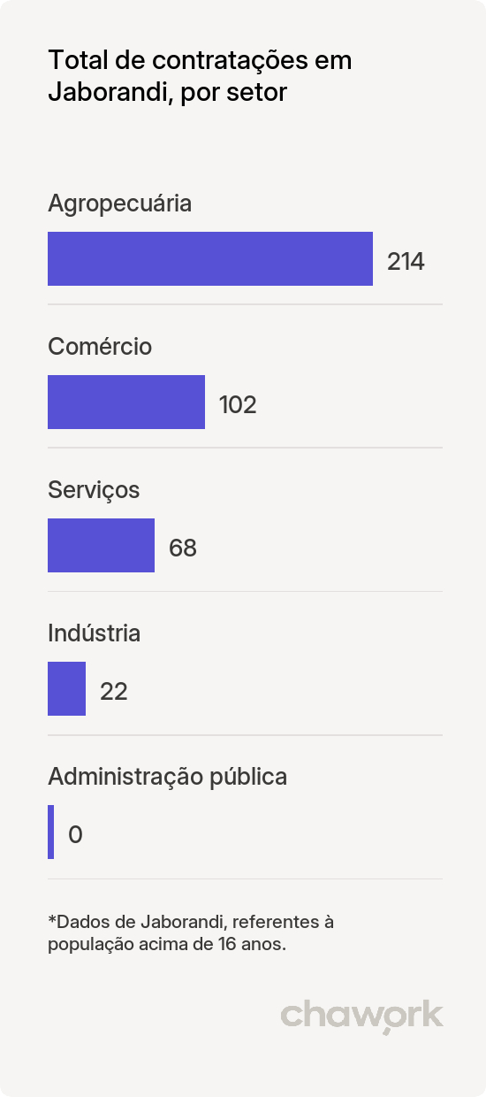Total de contratações por setor em Jaborandi, SP