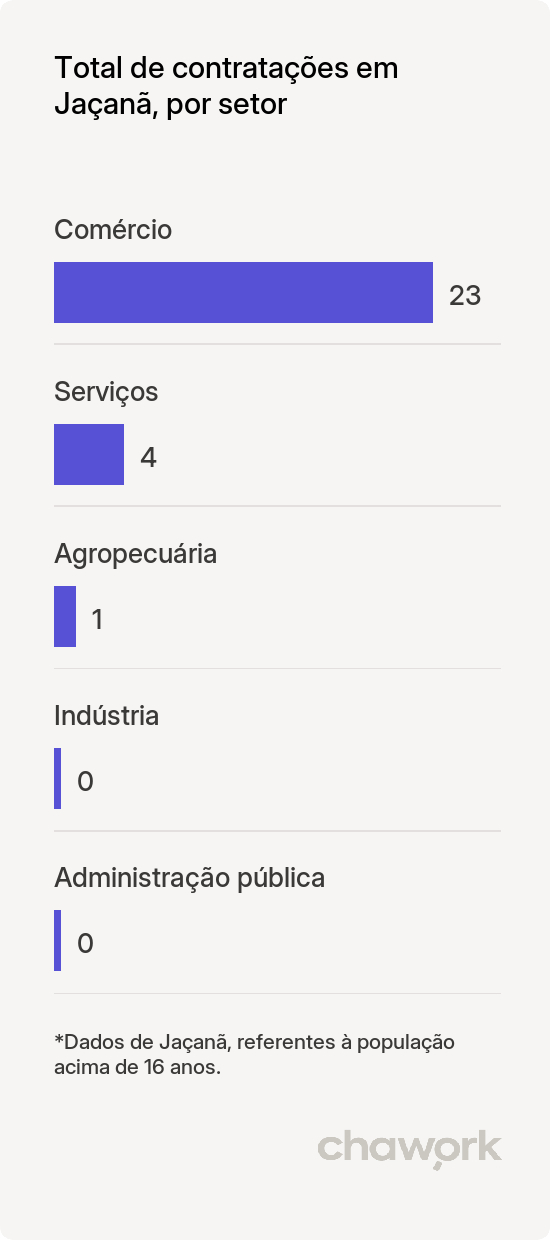 Total de contratações por setor em Jaçanã, RN