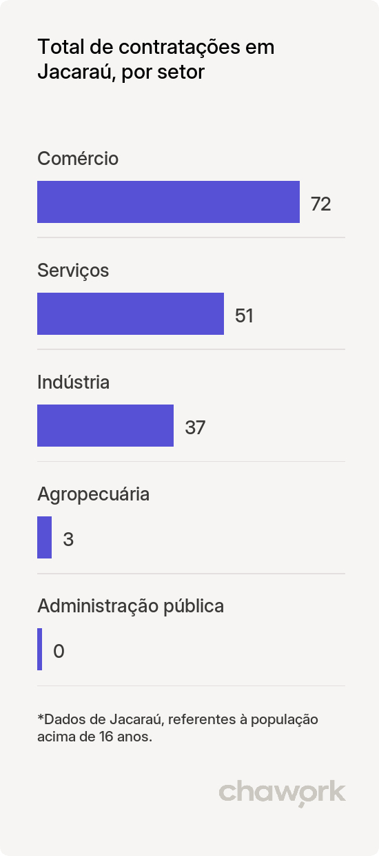 Total de contratações por setor em Jacaraú, PB