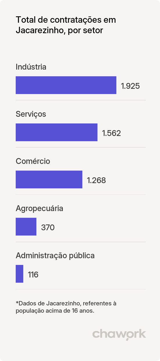 Total de contratações por setor em Jacarezinho, PR