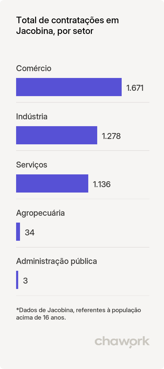 Total de contratações por setor em Jacobina, BA