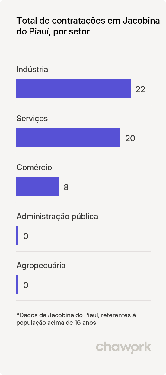 Total de contratações por setor em Jacobina do Piauí, PI