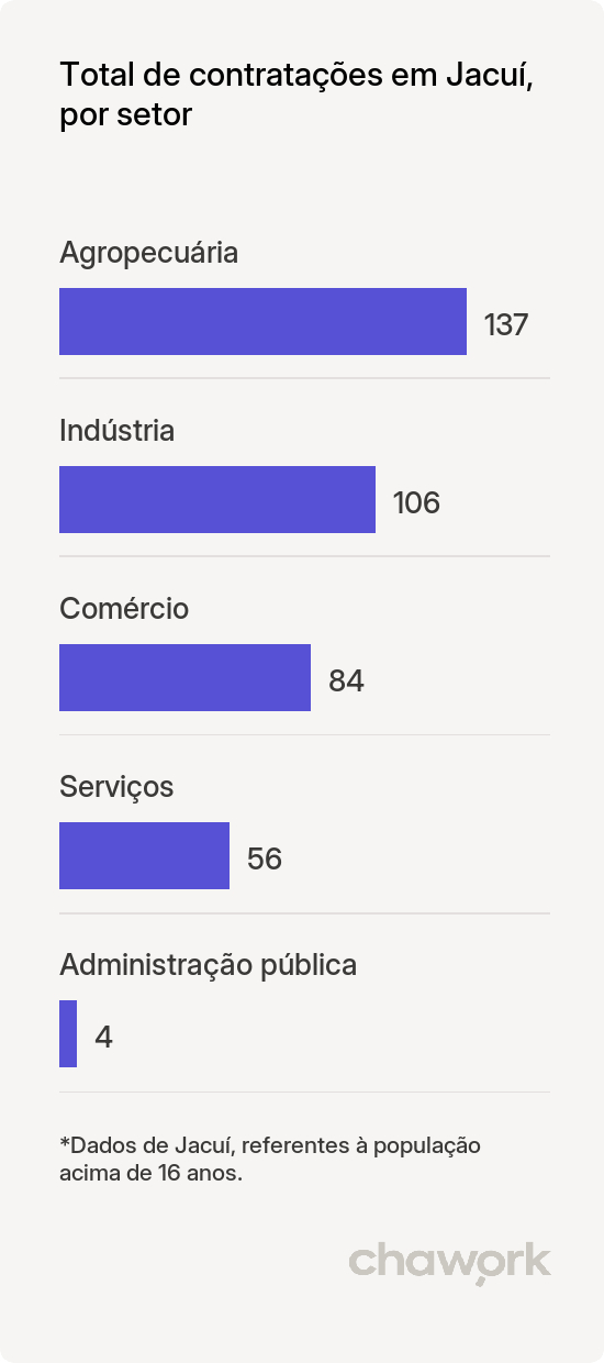 Total de contratações por setor em Jacuí, MG