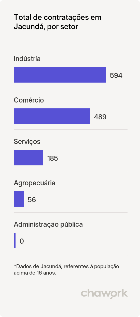Total de contratações por setor em Jacundá, PA