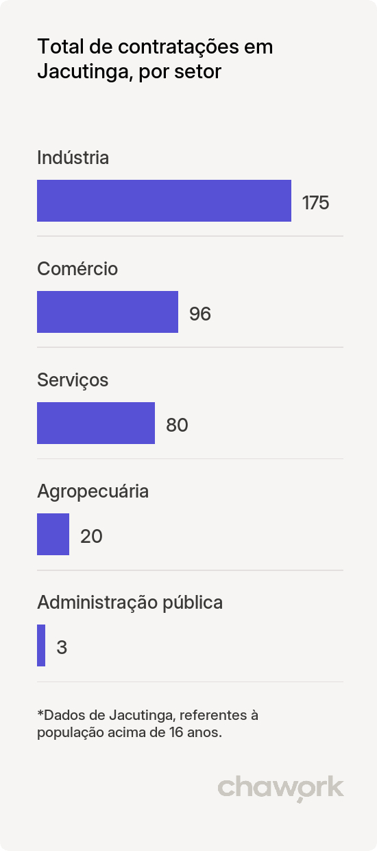 Total de contratações por setor em Jacutinga, MG