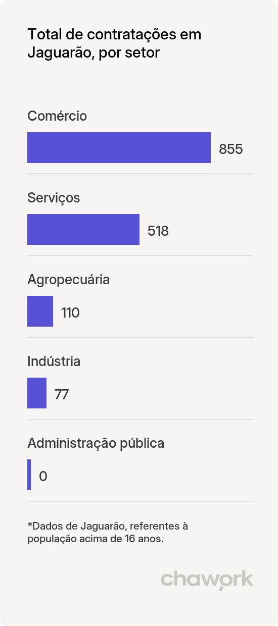 Total de contratações por setor em Jaguarão, RS