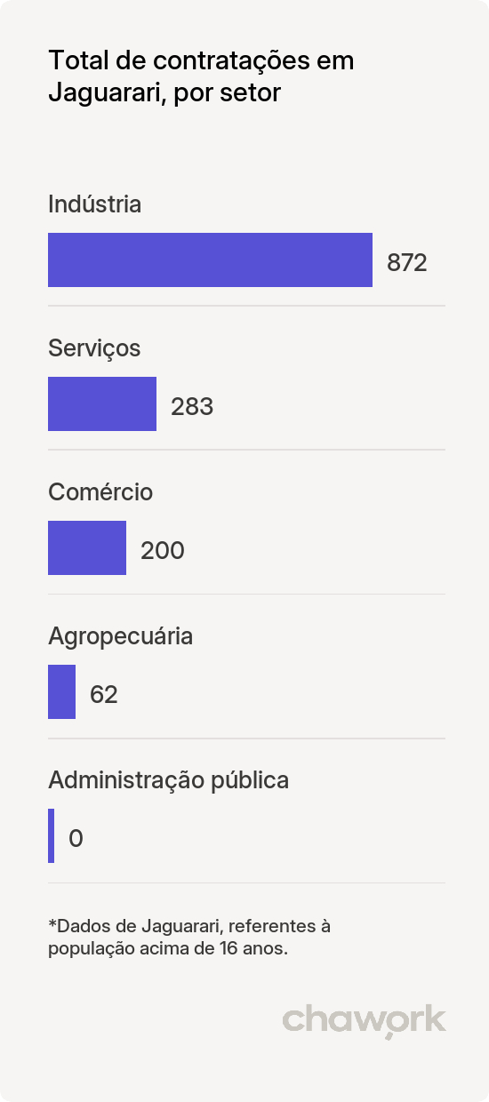 Total de contratações por setor em Jaguarari, BA