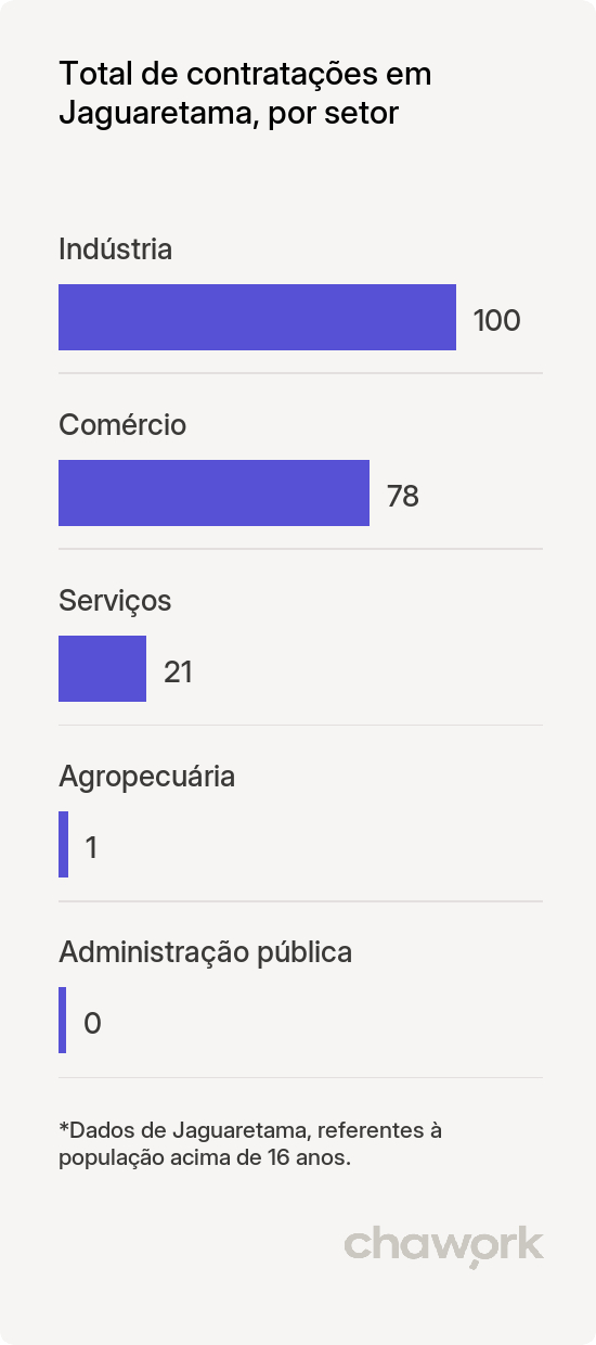 Total de contratações por setor em Jaguaretama, CE