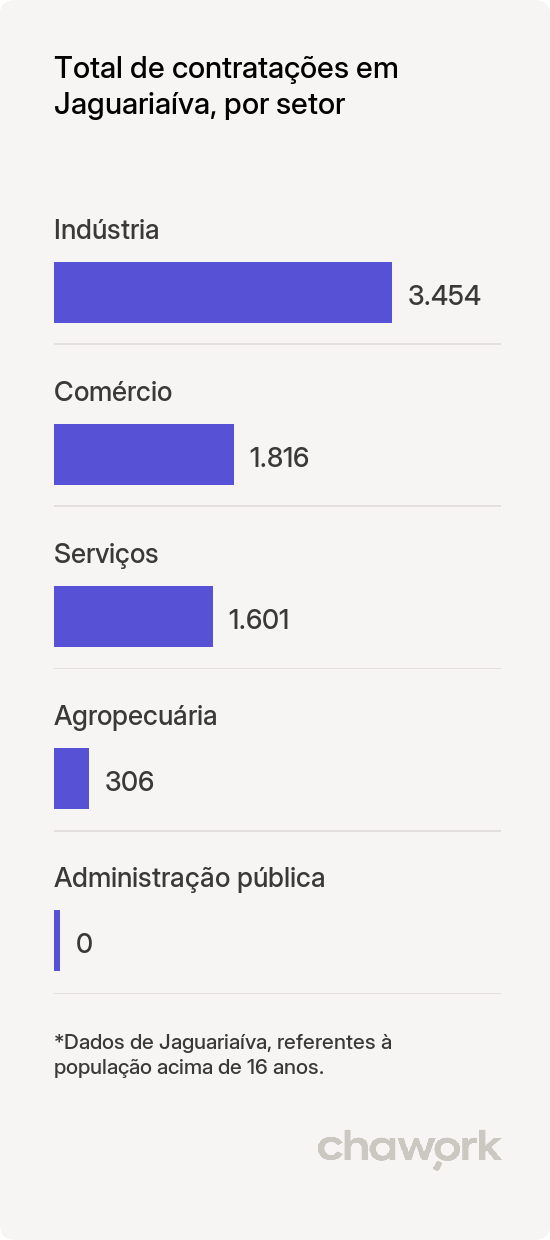 Total de contratações por setor em Jaguariaíva, PR