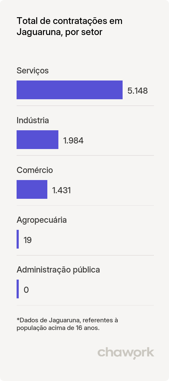 Total de contratações por setor em Jaguaruna, SC