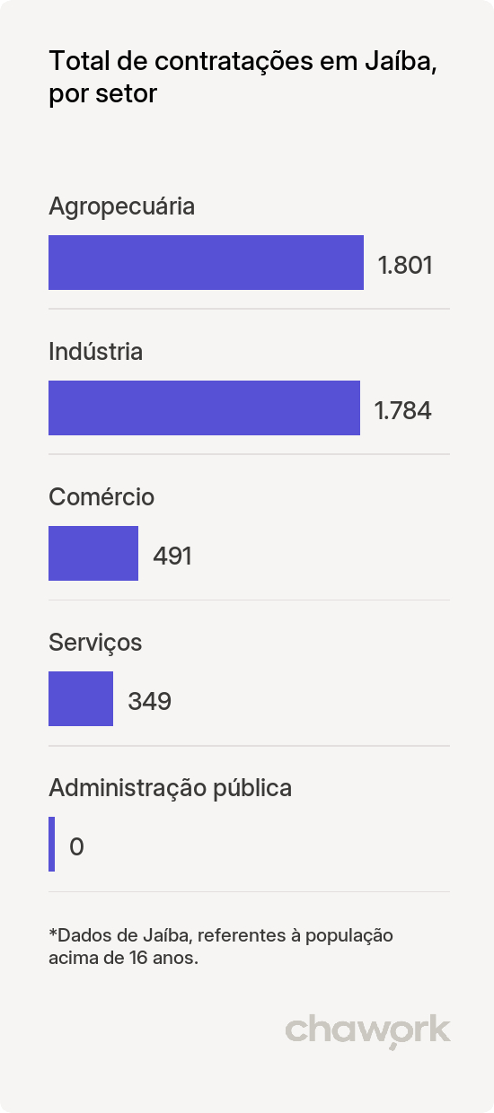 Total de contratações por setor em Jaíba, MG