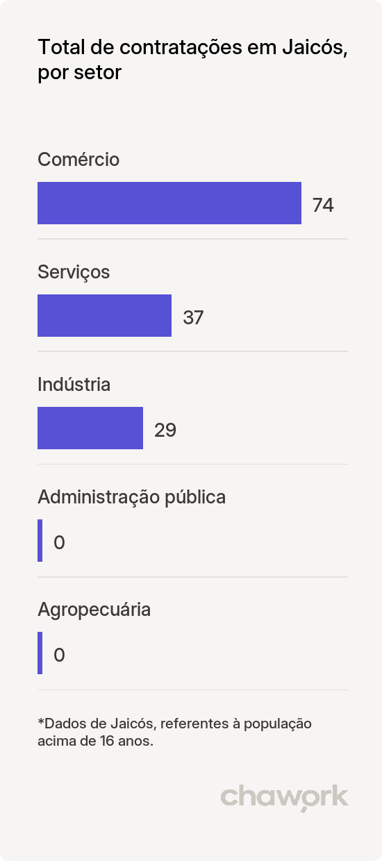 Total de contratações por setor em Jaicós, PI