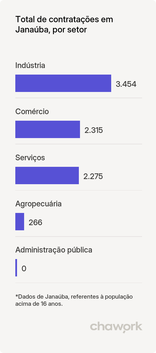 Total de contratações por setor em Janaúba, MG