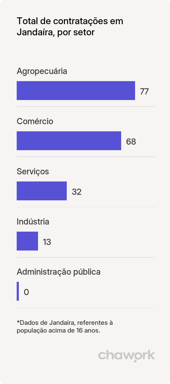 Total de contratações por setor em Jandaíra, RN