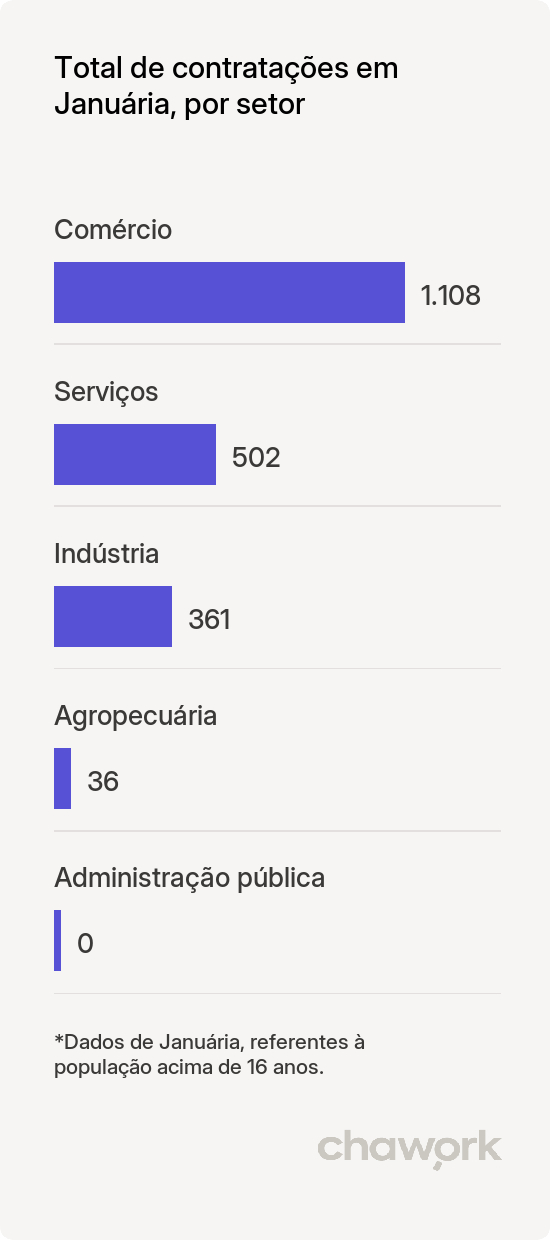 Total de contratações por setor em Januária, MG