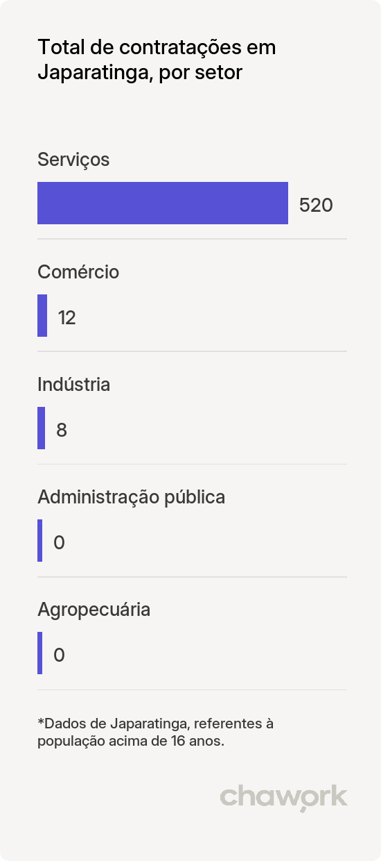 Total de contratações por setor em Japaratinga, AL