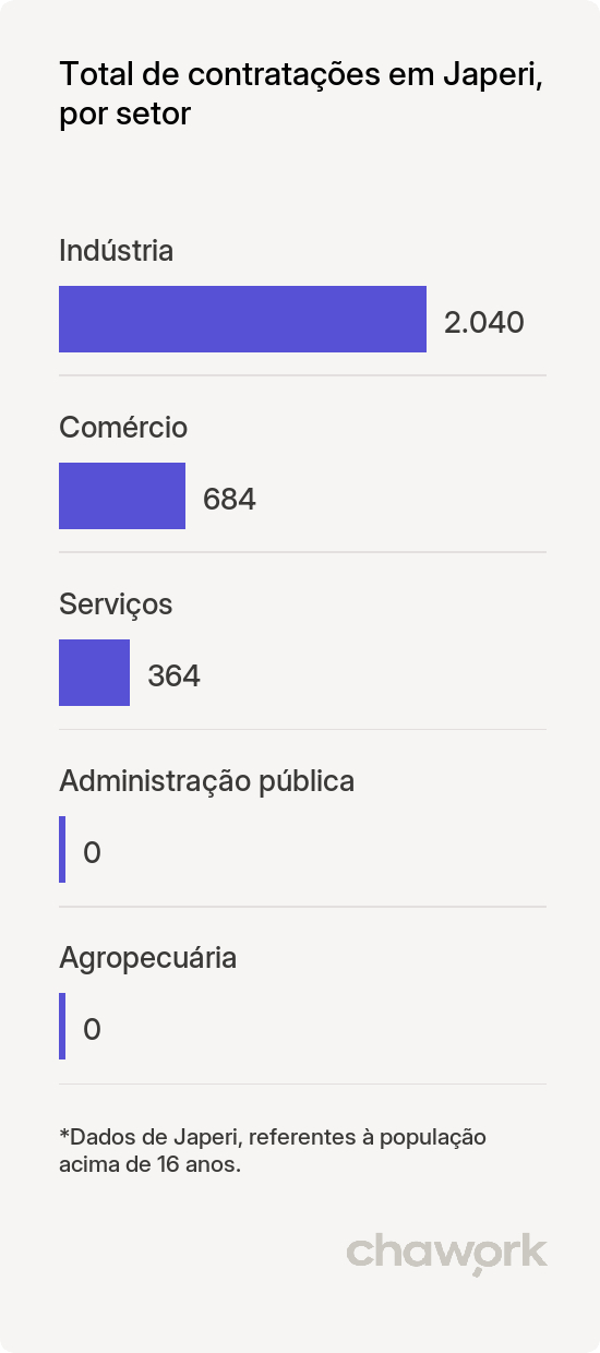 Total de contratações por setor em Japeri, RJ