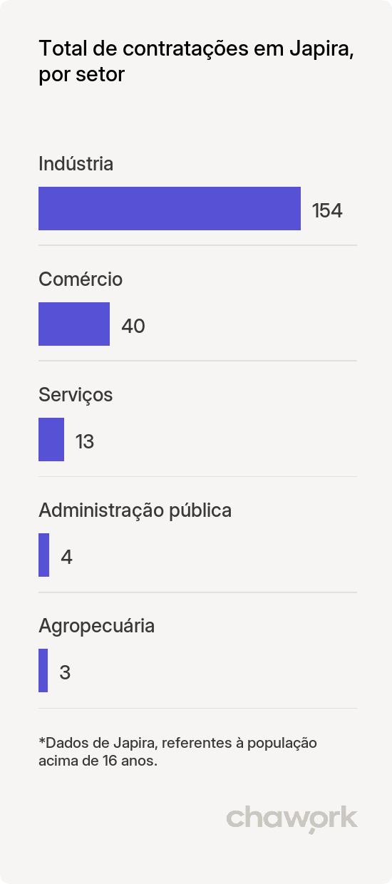 Total de contratações por setor em Japira, PR